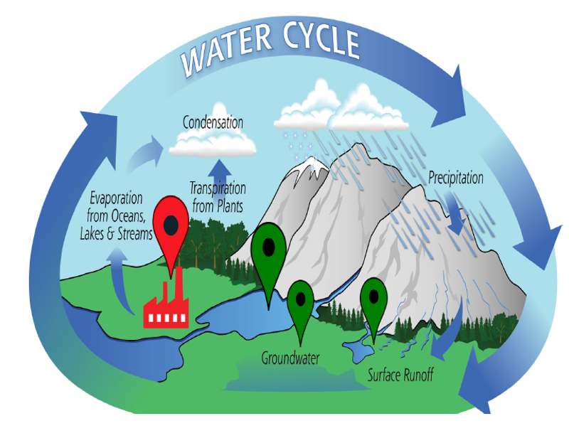 Science: Sustainable water useby smart modelling - WUR