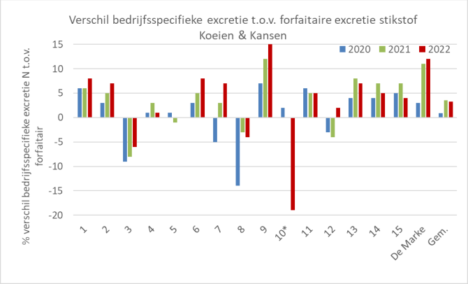 Figuur 1: Procentueel verschil bedrijfsspecifieke stikstofexcretie ten opzichte van forfaitaire stikstofexcretie voor Koeien & Kansen-bedrijven (lagere bedrijfsspecifieke excretie uitgedrukt als positieve waarde)