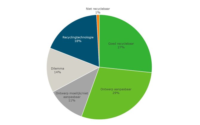 Afbeelding 2: Verbeterpotentie van het aandeel recyclebare verpakkingen op de Nederlandse markt. 