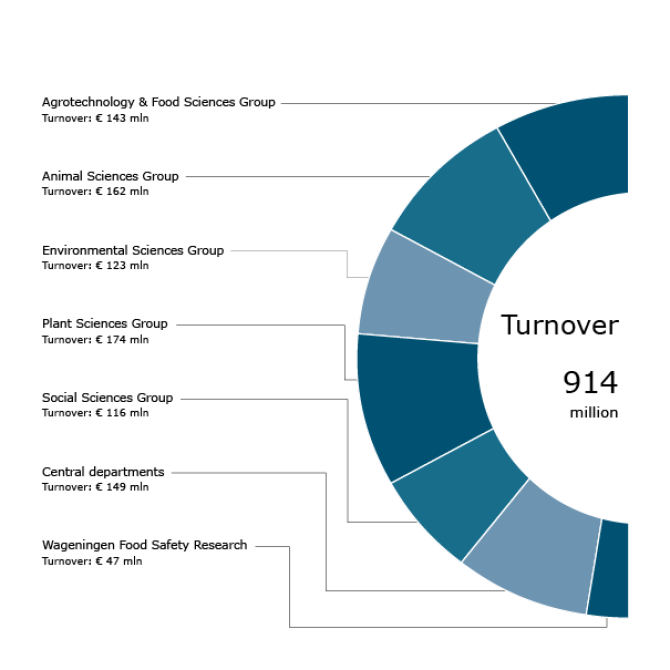 Total turnover in 2023 Wageningen University & Research: €914 million; Turnerover per department in 2023: Agrotechnology & Food Sciences Group: €143 million; Animal Sciences Group: €162 million; Environmental Sciences Group: €123 million; Plant Sciences Group: €174 million; Social Sciences Group: €116 million; Central departments: €149 million; Wageningen Food Safety Research: €47 million.