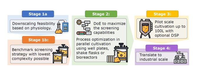 Microbial process optimization