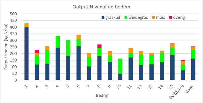 Figuur 2: Oogst van stikstof (output) per ha op Koeien & Kansen-bedrijven in 2022.  