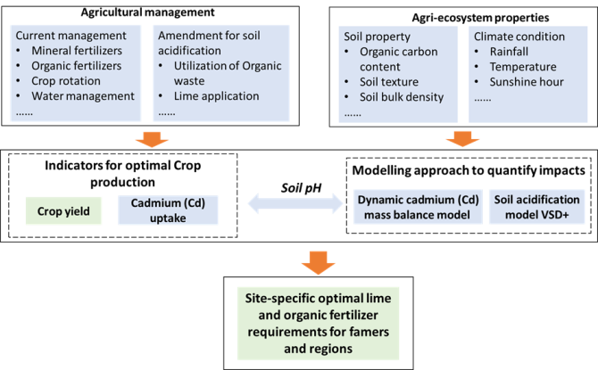 Figure 1. Overall approach of the research project on sustainable managements of soil acidity on croplands at County scale