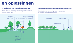 Maatregelen om de uitstoot van broeikasgassen in het veenweidegebied tegen te gaan. Bron: STOWA