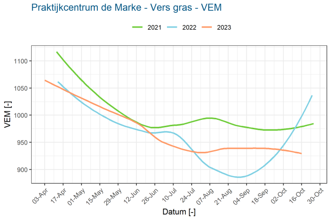 Praktijkcentrum de Marke - Vers gras - VEM - 2021-23