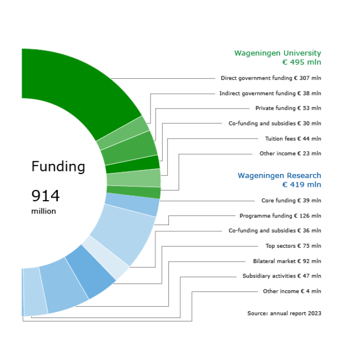Financiële cijfers WUR - funding in 2024