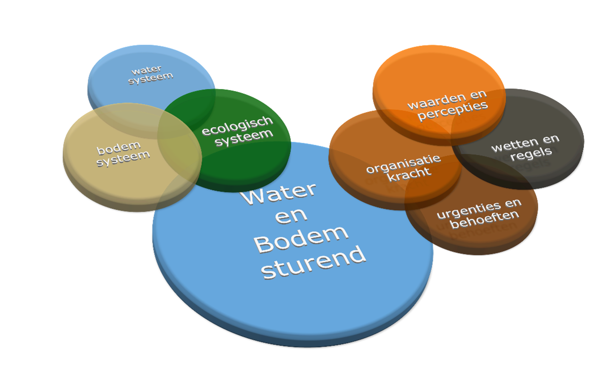 Water and soil guiding is more than just understanding how the natural system works.