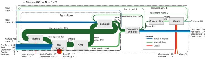 Figure 1 - Nitrogen flows in the north Netherlands food system.