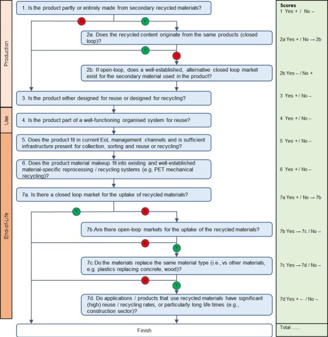 Fig. 1. Circularity scorecard, the Y in the green circle represents a “yes” answer to the question and the N in the red circle represents a “no” answer. For most questions + or – scores are given, which are listed in the right panel. 