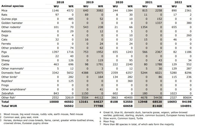 Overview of laboratory animals used in 2018-2022