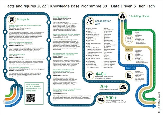 Facts & Figures 2022