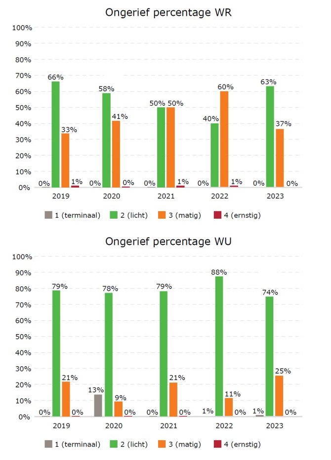 Ongerief percentage WR en WU.JPG