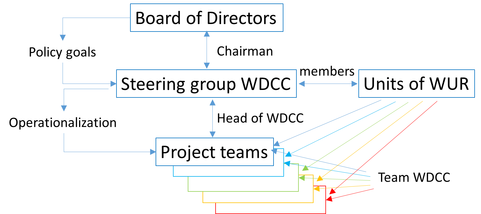 Organogram