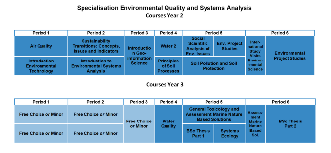 Specialisation Evnironmental Quality and Systems Analysis 2024-2025