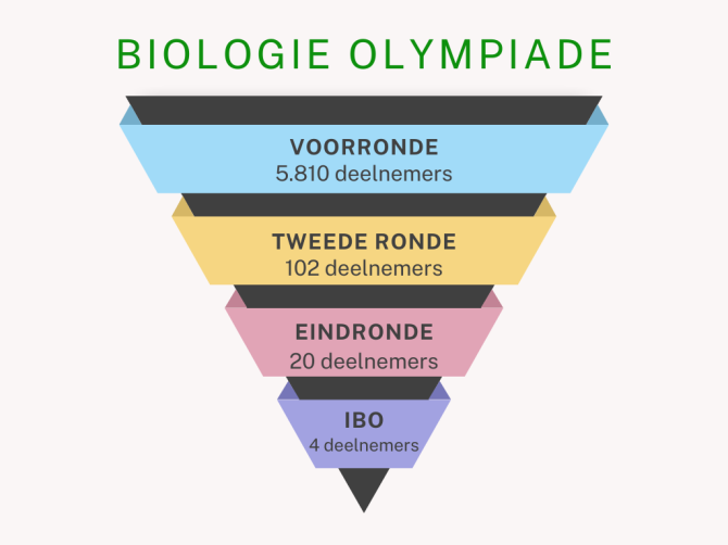 Biologie Olympiade.png