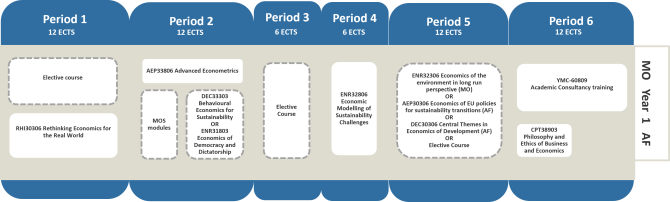 Study programme Master Economics of Sustainability