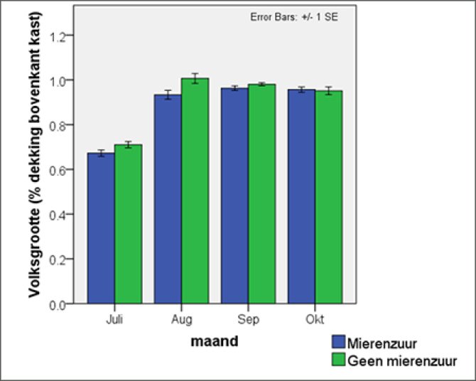 Figure 4. Colony size ((=volksgrootte) percentage coverage top of the hive with bees) as a function of month (=maand) for the people with (Blue) and without (Green) formic acid treatment. The asterisk indicates the months in which there was a significant difference between the colonies which had  or had not been treated with formic acid. No asterisk means no difference. The population size was always measured in the first week of the month.