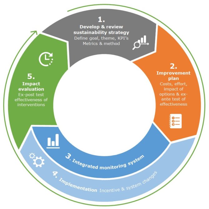 Societal impact management cycle