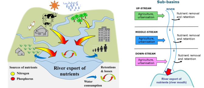 Figure 1: Conceptual framework of the model application to China 