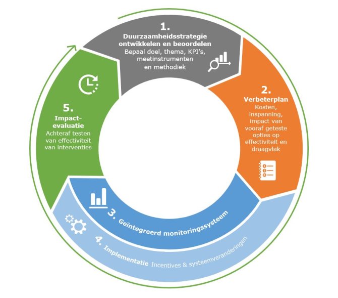 Infographic duurzaamheidsmanagement