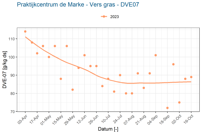 Praktijkcentrum de Marke - Vers gras - DVE07 - 2023