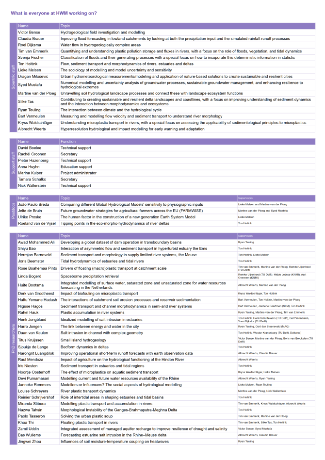 HWM people and their research interests 20240418.png