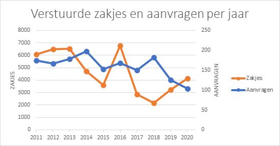 Verstuurde zakjes en aanvragen per jaar