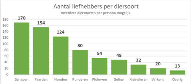 Afbeelding fokken met verstand, aantal liefhebbers per diersoort.png