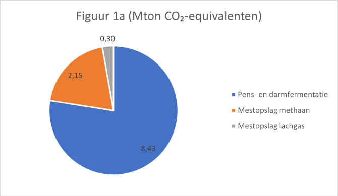 Broeikasgassen figuur 1a