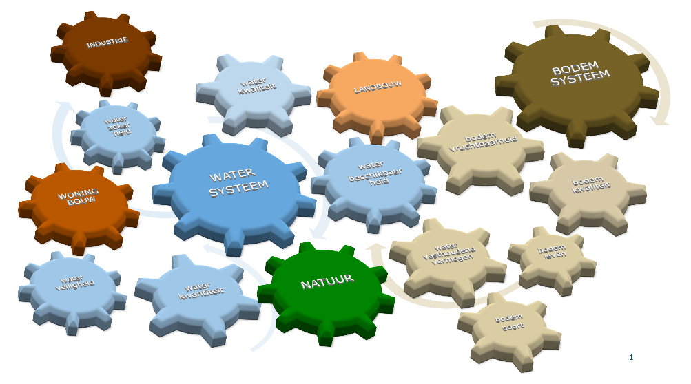 The soil-water system consists of many different parts that influence each other. Improving the water quality, for example, will also affect the other parts of the system. On the other hand, the water quality can be improved by making changes elsewhere in the system, such as in water drainage or soil use.