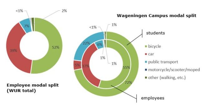 Mobility Wageningen University & Research