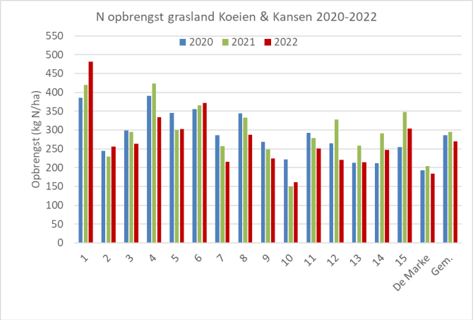 Figuur 3: Stikstofopbrengst (kg N / ha) van grasland op 16 Koeien & Kansen-bedrijven (incl. De Marke in 2020-2022. 