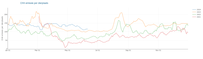 De gemiddelde methaan- (CH4) emissie was de afgelopen drie jaar 104 kg per dierplaats. Dit is lager dan het groepsgemiddelde van 142 kg per dierplaats per jaar. Lees hier hoe methaan ontstaat 
