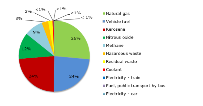 CO2 emissions by emission source, 2018