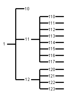 Hierarchy in a germplasm collection