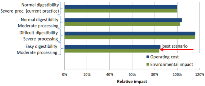 Relative environmental impact and operating cost for four maize scenarios. Proc. = processing.