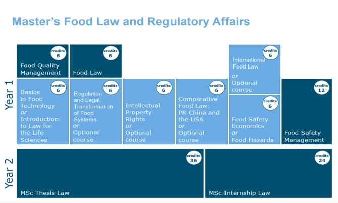 Overview of the specialisation. Click image to enlarge.