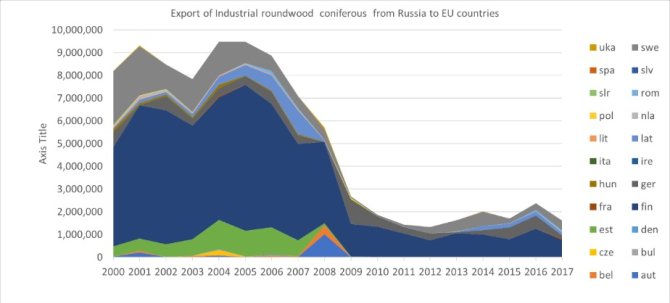 Figure 2. The main commodity that Russia exported: unprocessed roundwood until 2008 (mainly to Finland and Sweden) when an export tariff was implemented.