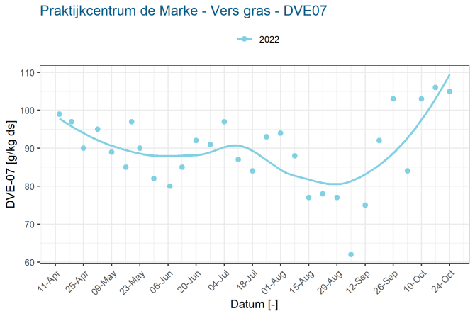 Praktijkcentrum de Marke - Vers gras - DVE07 - 2022
