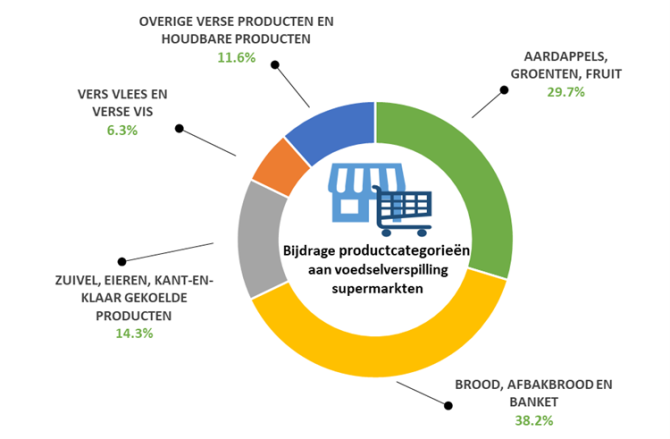 Overzicht bijdrage productcategorieën aan voedselverspilling supermarkten