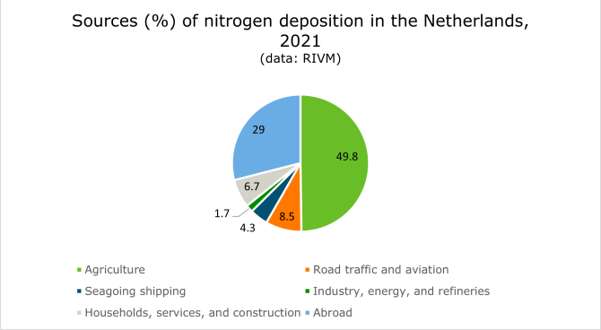 Figure 1: Sources (%) of nitrogen deposition in the Netherlands, 2021