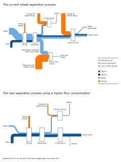 Separation processing