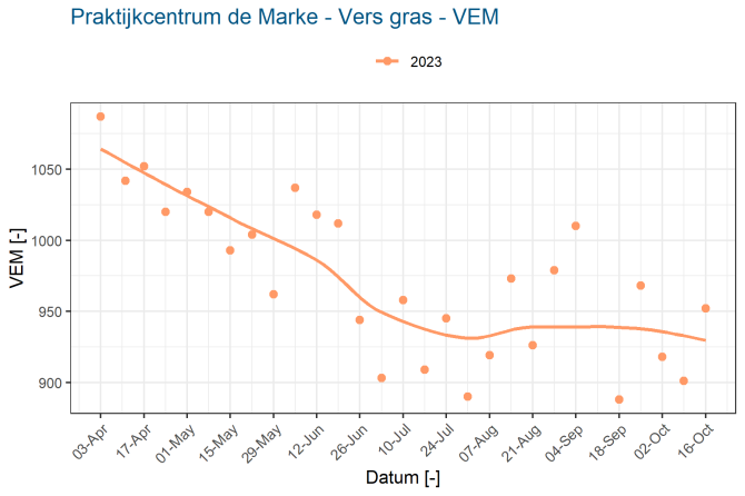 Praktijkcentrum de Marke - Vers gras - VEM - 2023