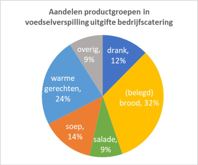 Figuur 1: Voedselresten in bedrijfscatering per productgroep in de periode januari 2022 – juli 2023.