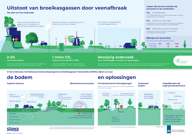 Infographic_NOBV_Uitstoot van broeikasgassen door veenafbraak.png