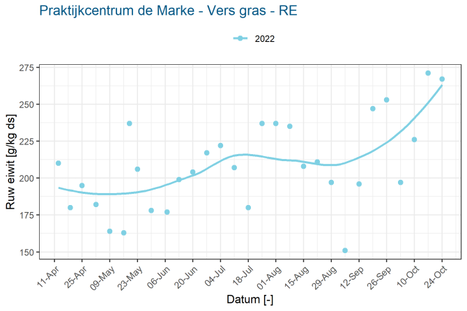 Praktijkcentrum de Marke - Vers gras - RE - 2022