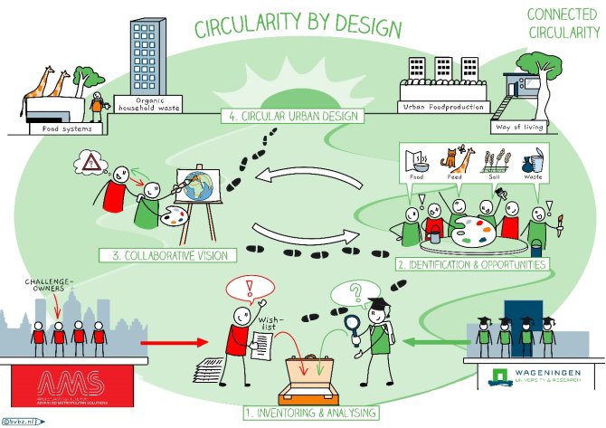 circularity by design