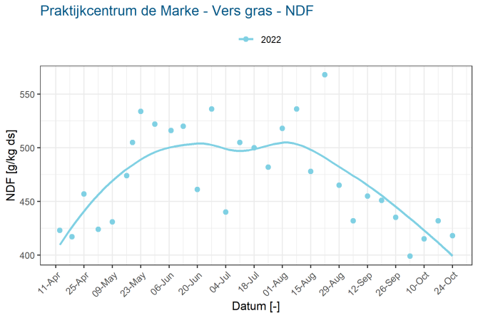 Praktijkcentrum de Marke - Vers gras - NDF - 2022