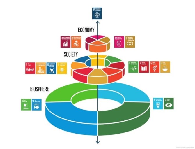 Relation of different domains within the Sustainable Development Goals (SDGs), biosphere, society, and economy and the connecting partnership arrow (adapted after the original figure of the Azote Images for Stockholm Resilience Centre).