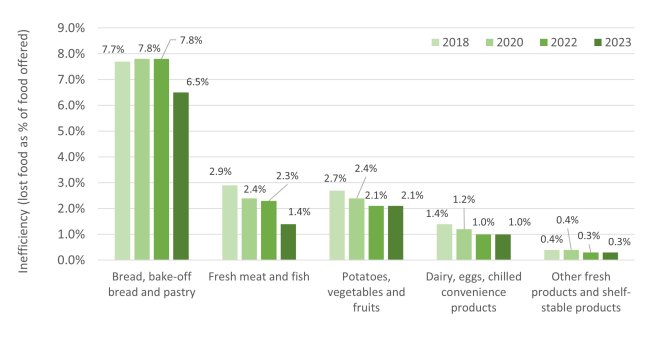 Inefficiency (fraction of lost food products of food offered) of product categories of Dutch supermarkets in 2018-2023, based on volume in kilograms.